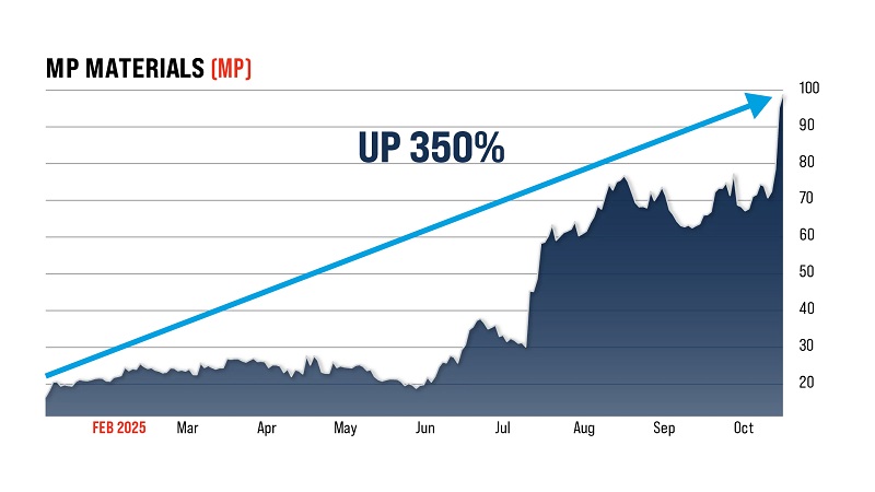 MP Materials (MP)
