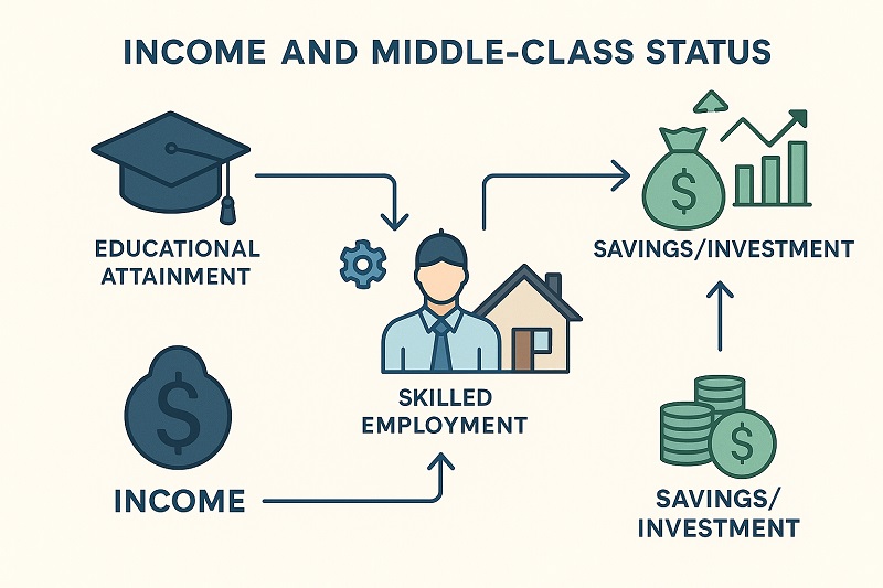 Income and Its Role in Achieving Middle Class Status