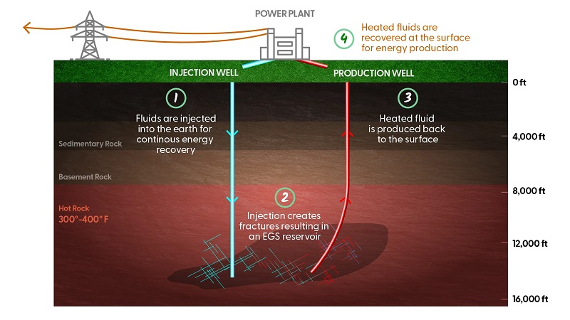 How Enhanced Geothermal Systems (EGS) Actually Works