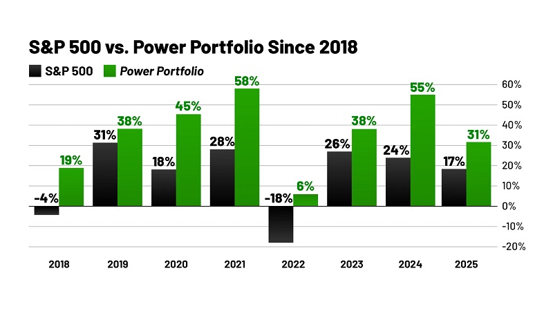 Power Portfolio vs S&P 500 since 2018