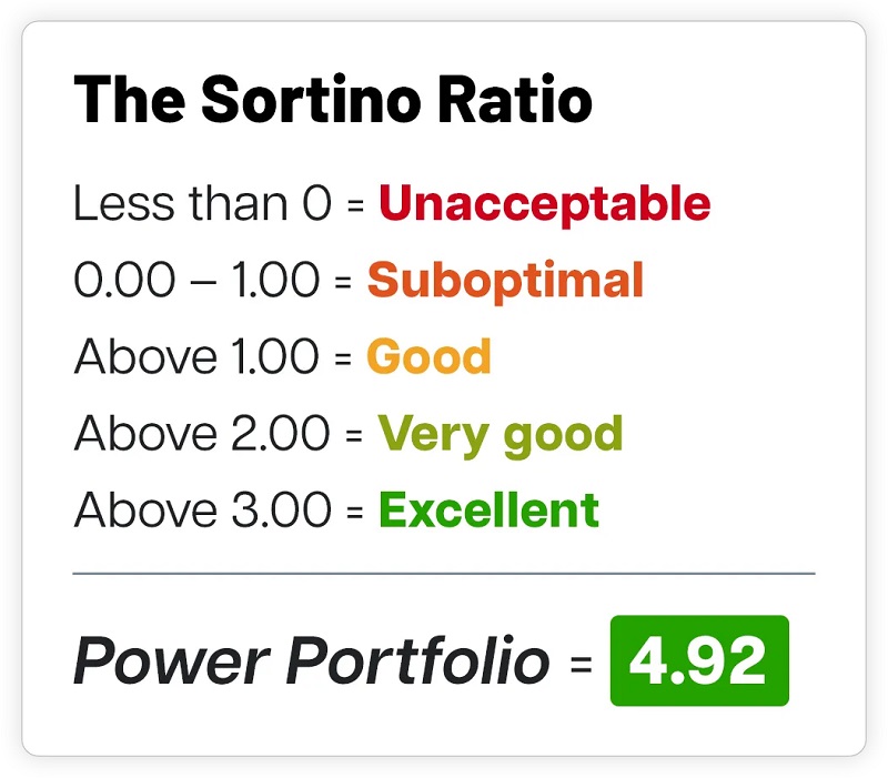 Sortino ratio power portfolio score 2026