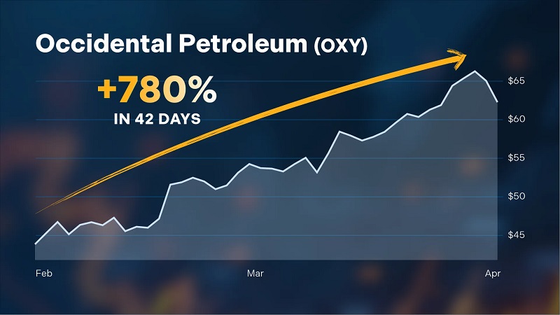 Advanced Notice Convergence Trigger - Occidental Petroleum chart